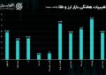 مهمترین خبر در بازار ارز در این هفته چه بود؟ / حباب ‌‌ابشده بالا رفت