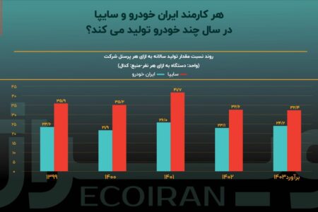 خصوصی‌سازی، راه‌حل نیروی انسانی مازاد در صنعت خودرو