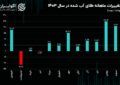 دو نیمه متفاوت بازار ارز در سال ۱۴۰۳/  افزایش قیمت دلار نیما، دلار آزاد را صعودی کرد؟