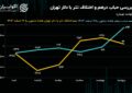 رشد 3 درصدی نیم سکه در بازار منفی طلا و ارز / اقلام کوچکتر سکه استقبال بیشتری دارند