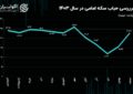 نیم‌سکه رکورد زد/ چرا ربع سکه و سکه گرمی جا ماندند؟