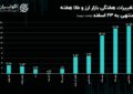 نیم‌سکه و ربع سکه پریدند / دلار تهران رنج شد