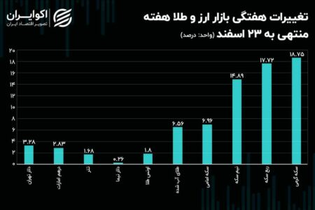 نیم‌سکه و ربع سکه پریدند / دلار تهران رنج شد