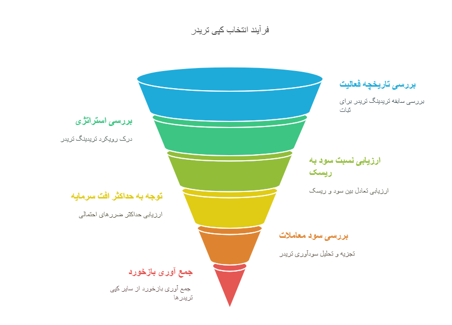 چگونه بهترین کپی ترید انتخاب کنیم
