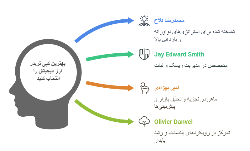 معرفی بهترین کپی تریدر ارز دیجیتال
