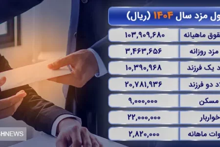 ریز حقوق سال ۱۴۰۴ کارگران منتشر شد | حق مسکن و تأهل افزایش یافت ؟