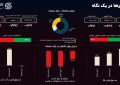 سایه رکورد سنگین شد؛ بازار از تپش ایستاد