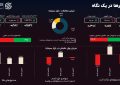 چالش ارز چندنرخی؛ بورس چرا کم‌جان است؟