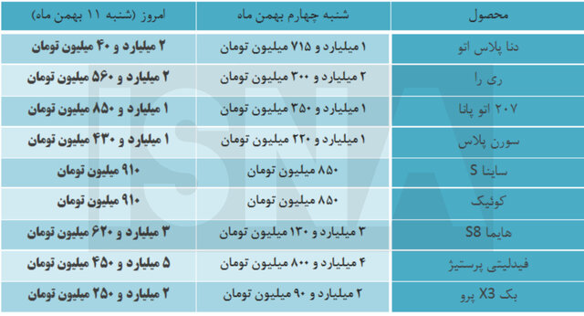 افزایش ۴۰۰ میلیونی قیمت خودرو در یک هفته / علت افزایش قیمت خودرو از نظر کارشناسان افزایش ۴۰۰ میلیونی قیمت خودرو در یک هفته نتیجه تصمیمات غلط!