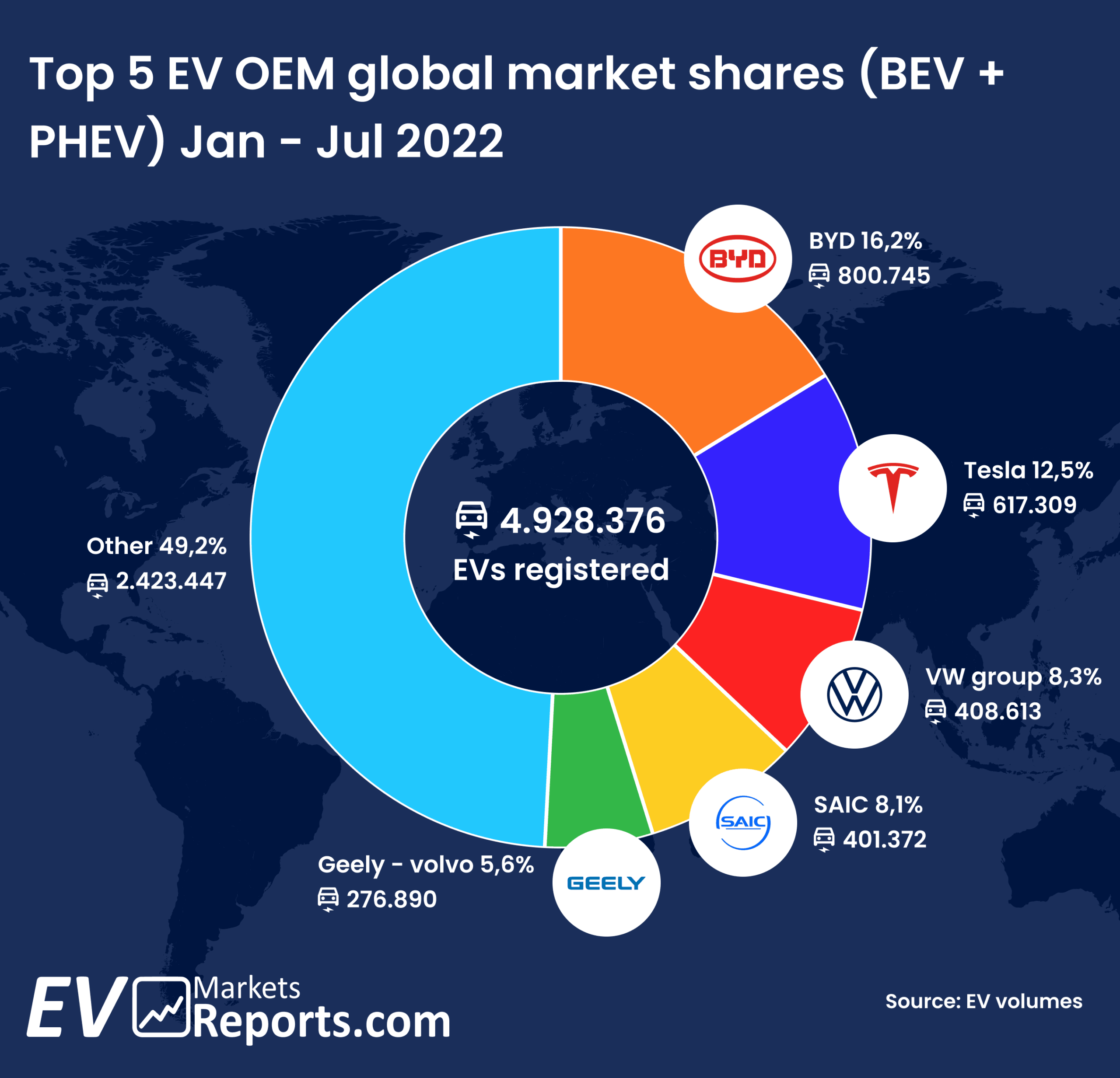 BYD leading EV OEM in global car market | EVBoosters