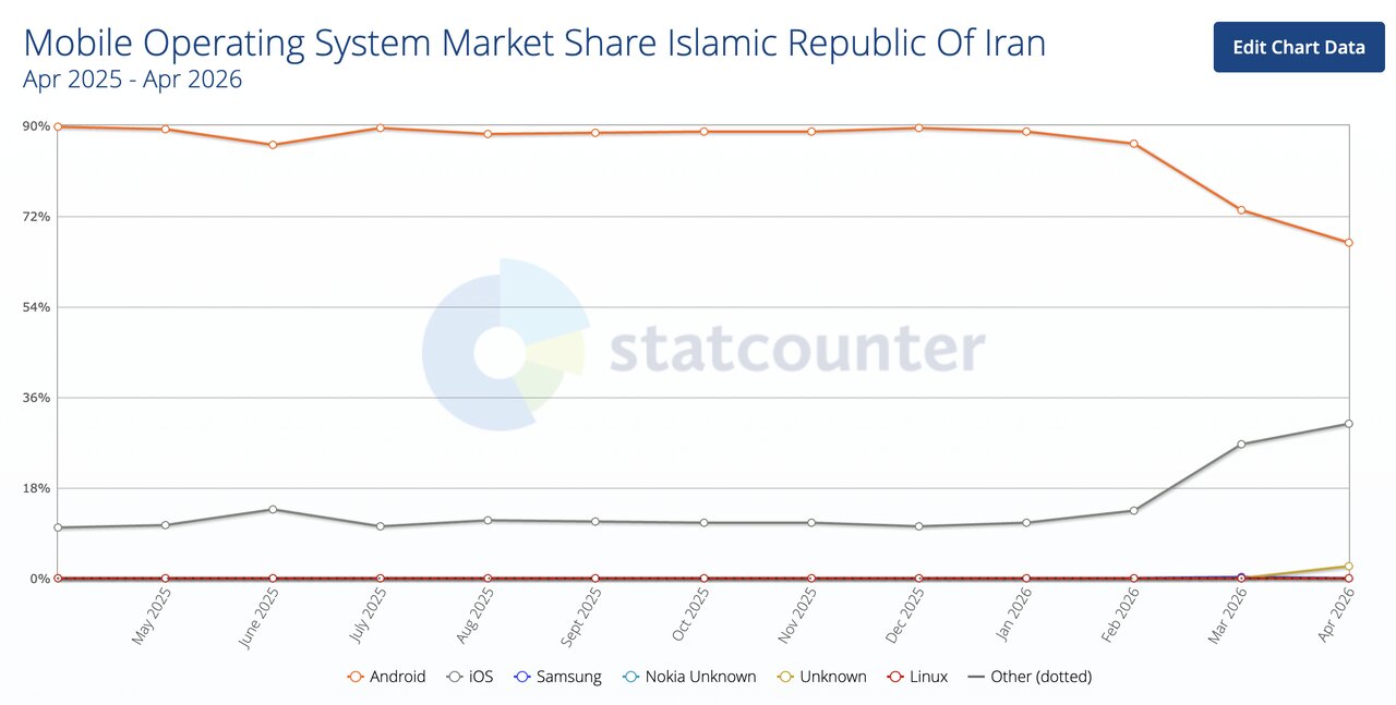 برخورد اولین ترکش «اینترنت طبقاتی» / سهم ترافیک اندروید سقوط و آیفون جهش کرد برخورد اولین ترکش «اینترنت طبقاتی» / سهم ترافیک اندروید سقوط و آیفون جهش کرد