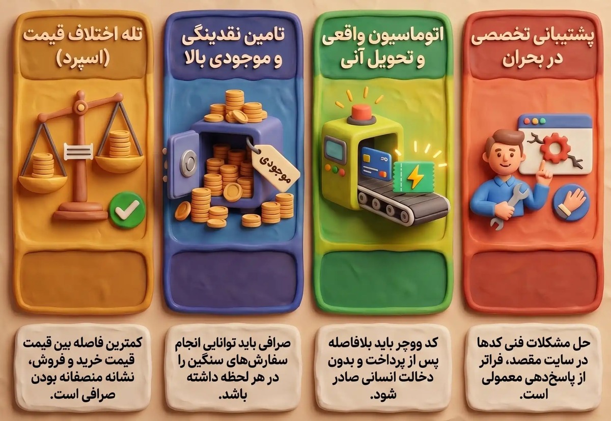 بهترین سایت خرید یو ووچر در ایران