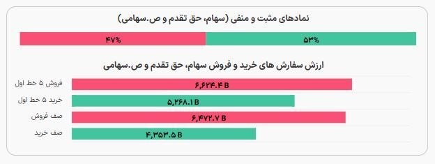 جدیدترین وضعیت بورس در روز اول کاری پس از ۸۰ روز تعطیلی