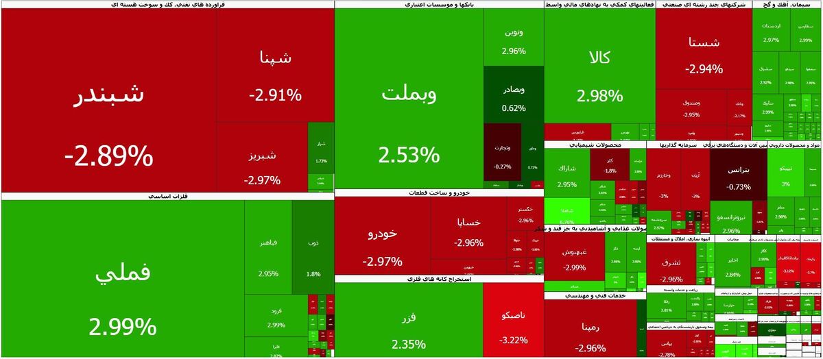 شاخص کل بورس مثبت شد؛ تمدید فعالیت بازار تا ۱۳:۳۰