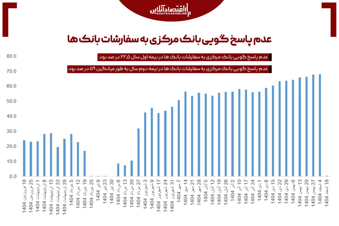 شیب تند کمبود نقدینگی / رکوردی که بعد از دو سال شکست شیب تند کمبود نقدینگی / رکوردی که بعد از دو سال شکست