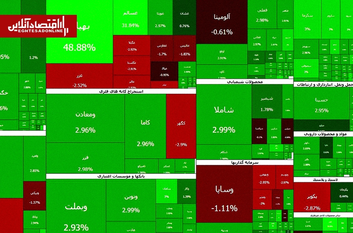 صف‌های خرید همچنان سنگین‌اند؛ بازار سهام دست از صعود برنداشت