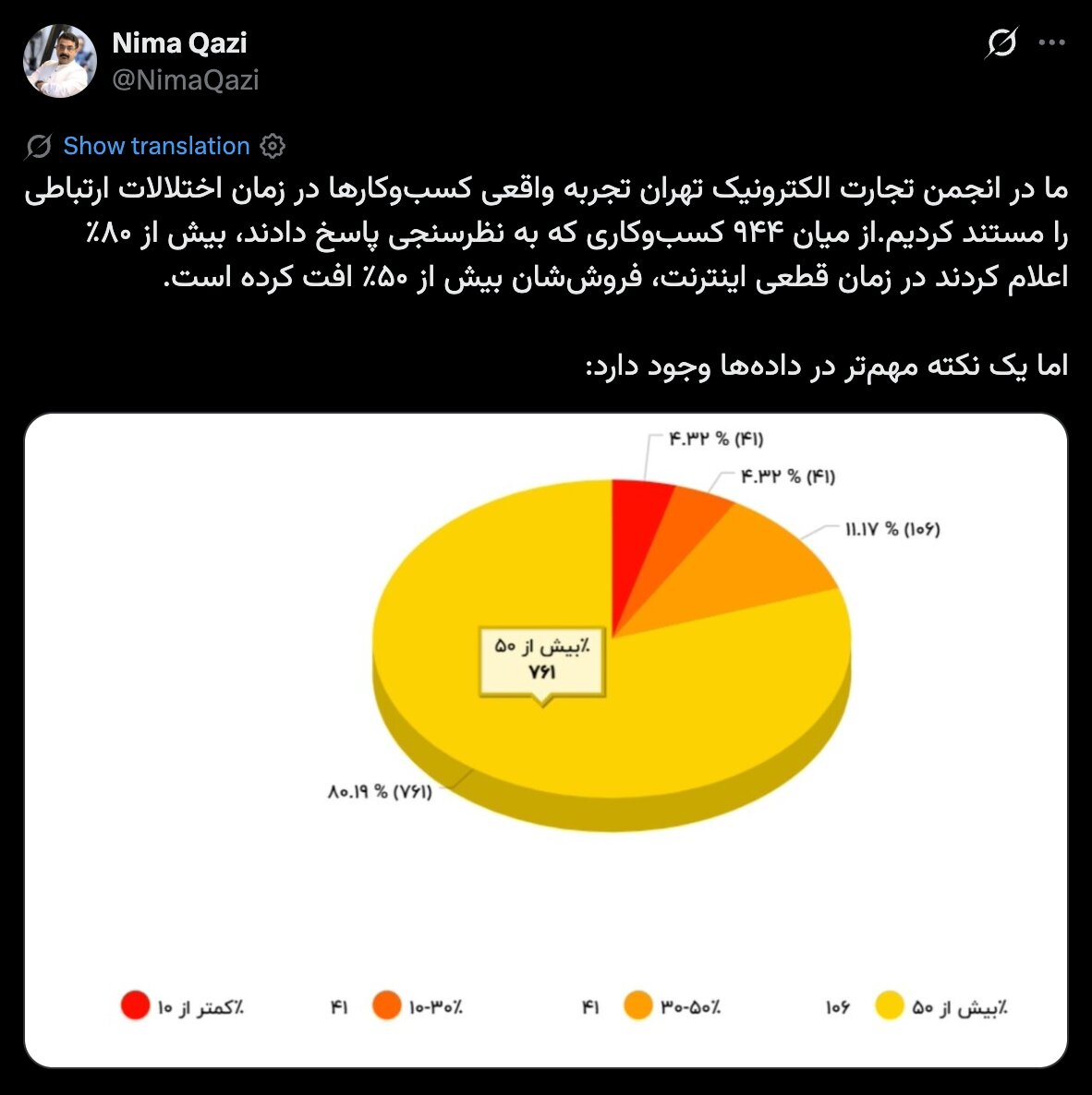 قطعی اینترنت فروش ۸۰ درصد کسب‌وکارها را نصف کرد