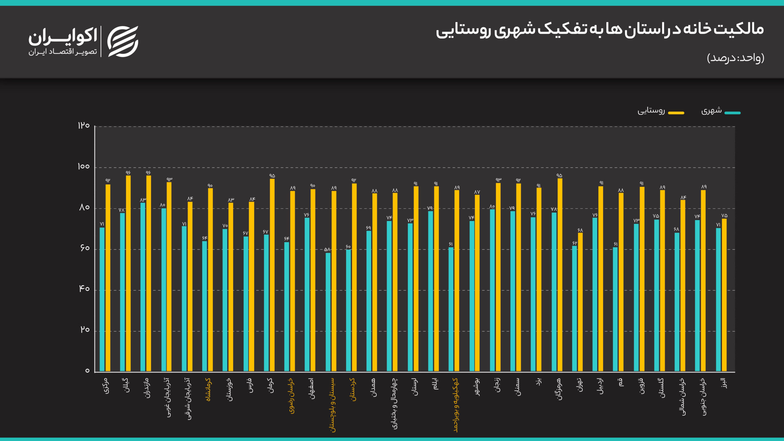 مالکیت_خانه_در_استان_ها_به_تفکیک_شهری_روستایی (2)