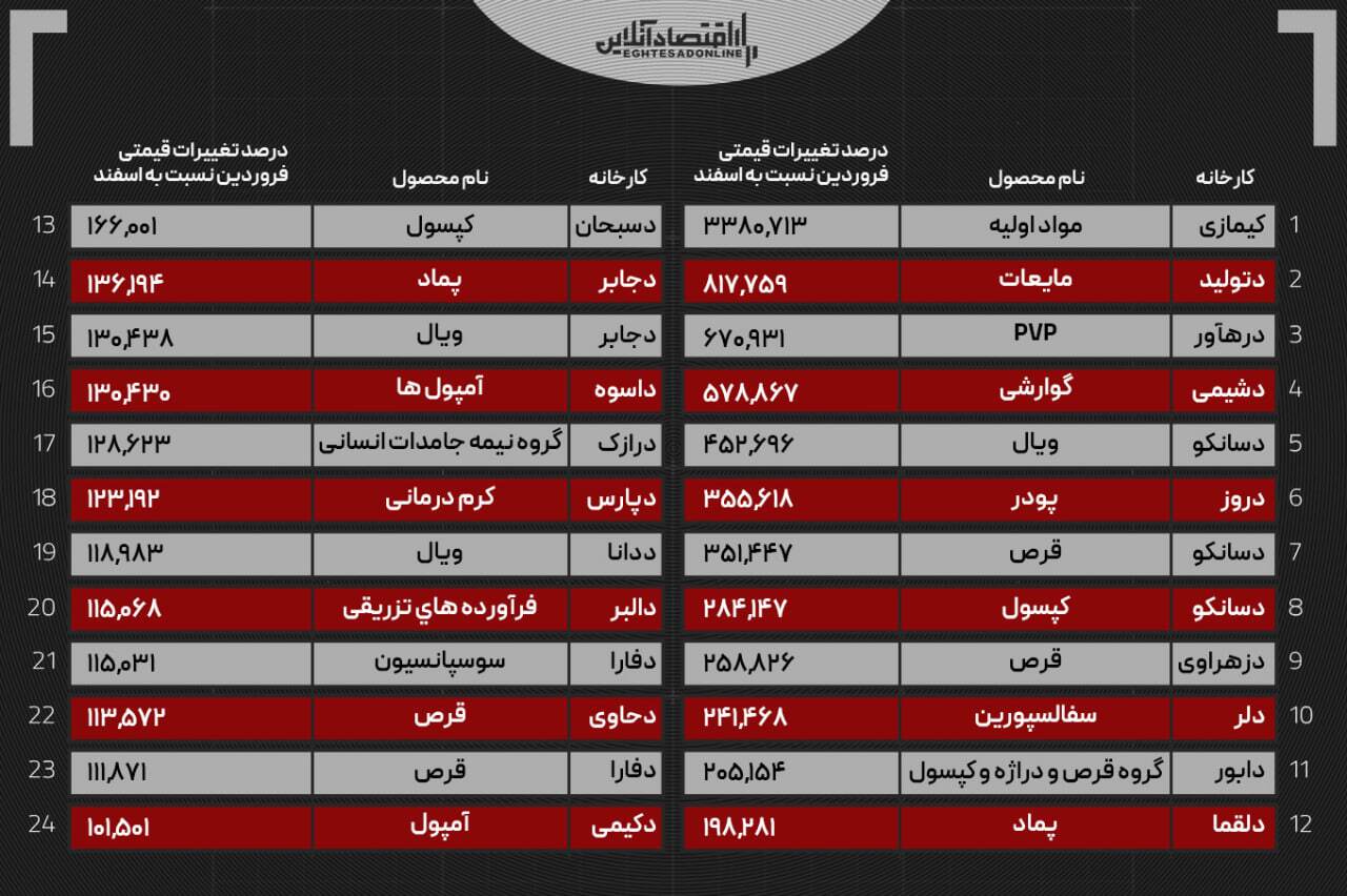 جهش ۳۳۸۰ درصدی قیمت دارو؛ آمارها چه میگویند؟ جهش ۳۳۸۰ درصدی قیمت دارو؛ آمارها چه میگویند؟