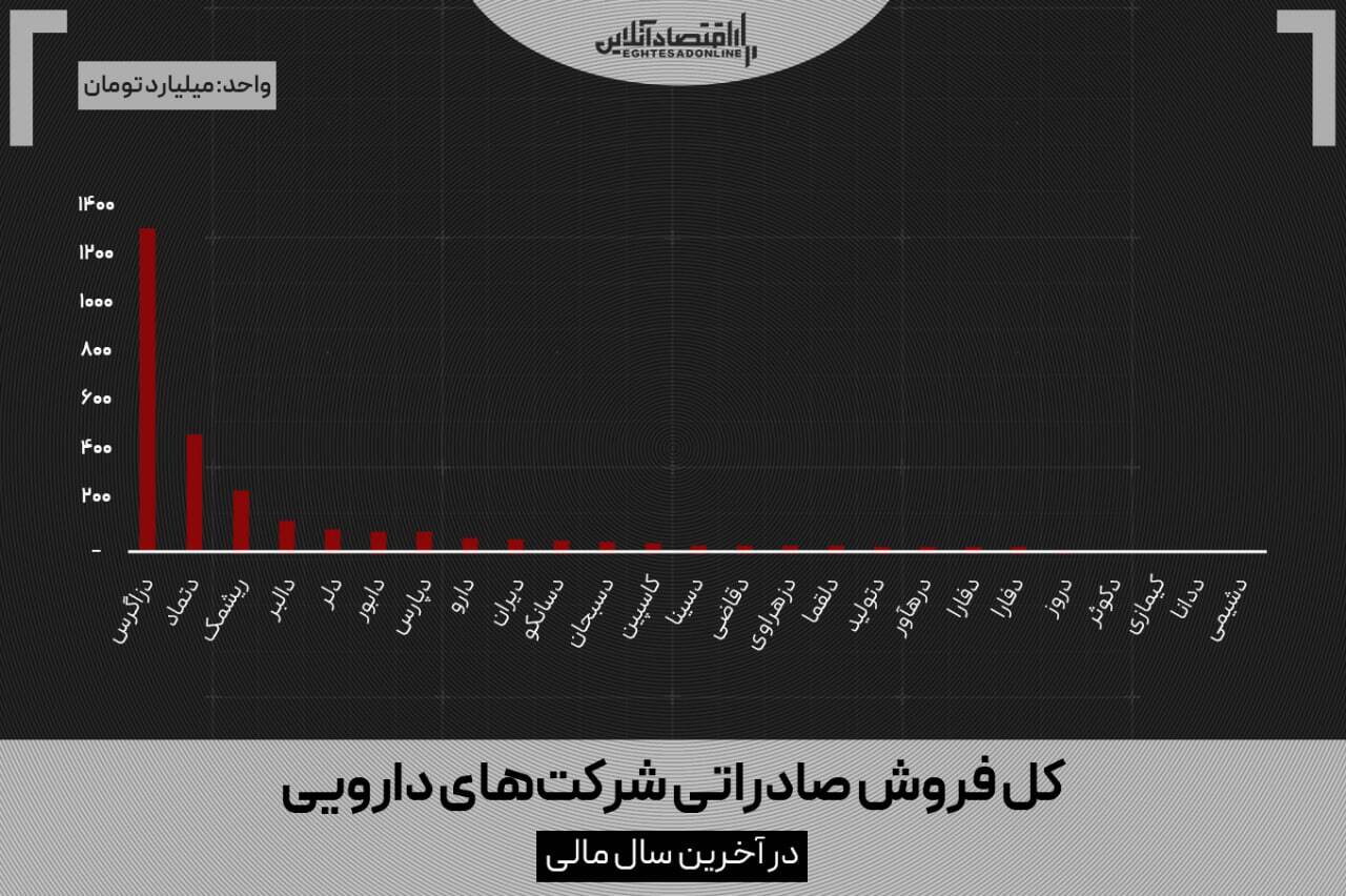 جهش ۳۳۸۰ درصدی قیمت دارو؛ آمارها چه میگویند؟ جهش ۳۳۸۰ درصدی قیمت دارو؛ آمارها چه میگویند؟