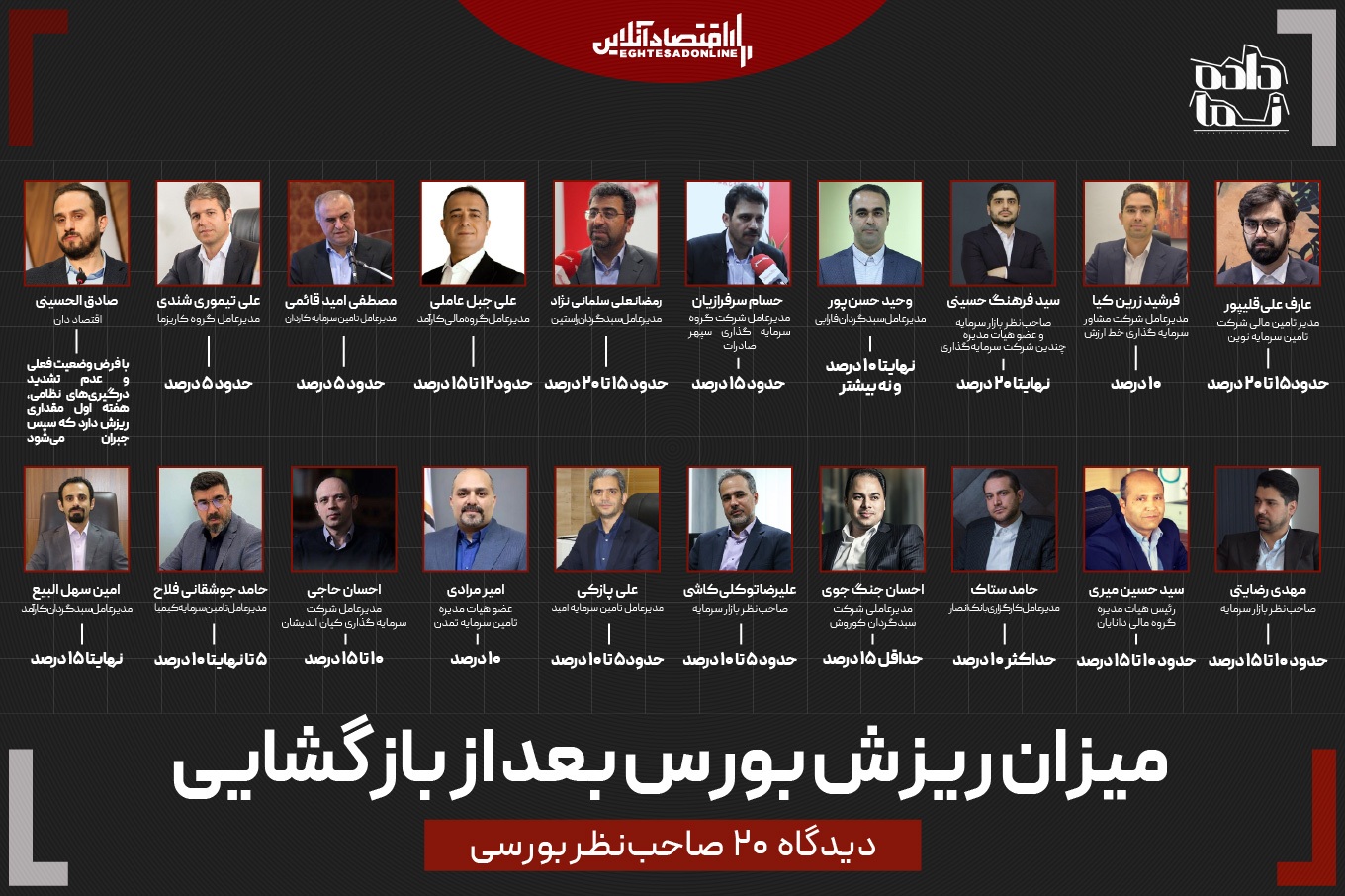 هیچ‌کس به بورس بدبین نیست؛ سقف ریزش بازار ۲۰ درصد است