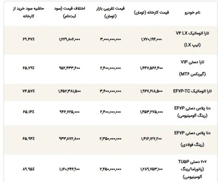 کدام مدل ایرانخودرو بیشترین سود را دارد؟/ جدول + جزئیات 1