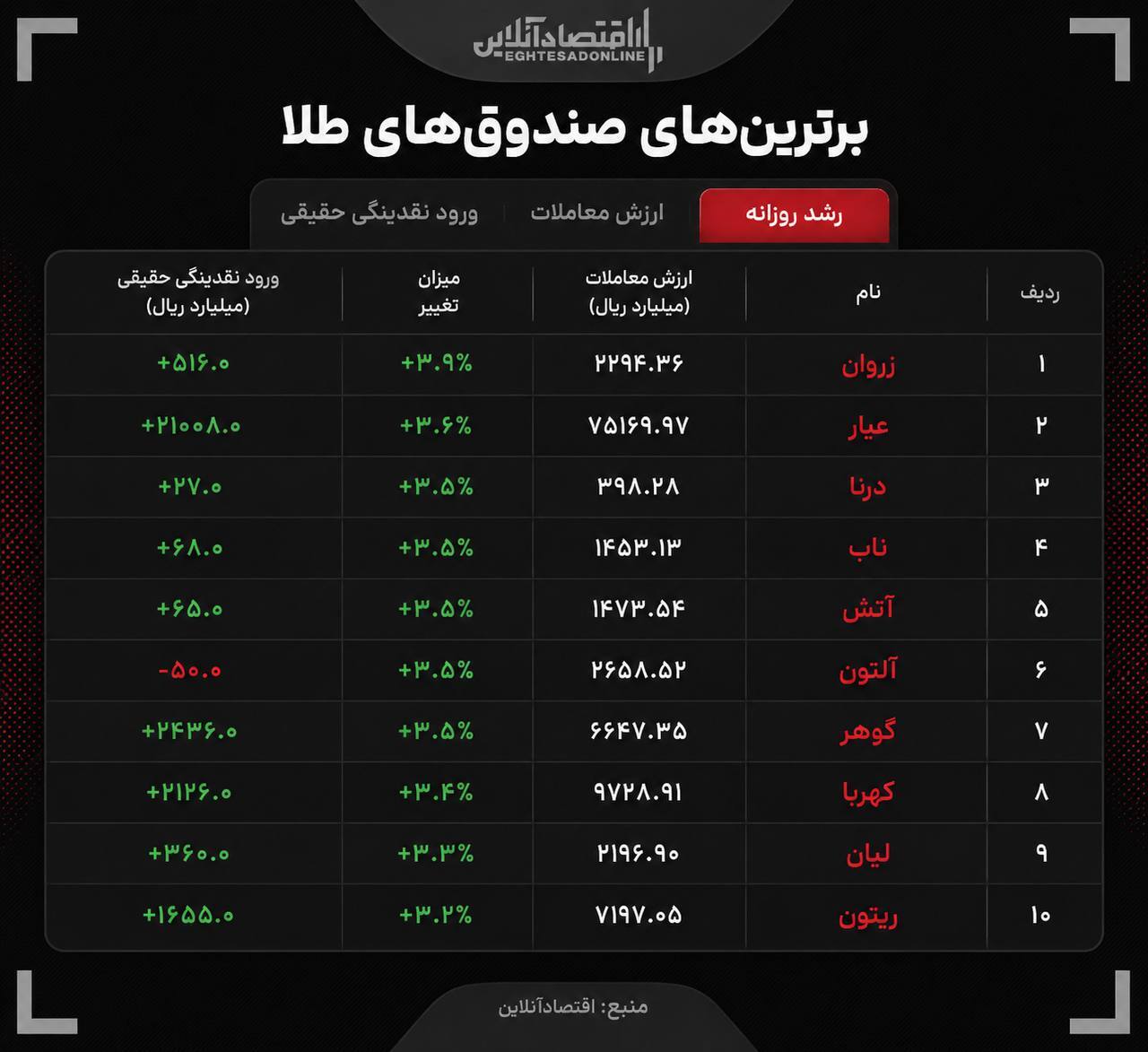 خشم ترامپ صندوق‌های طلا را تحریک کرد