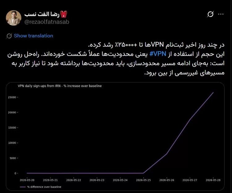 رشد ۲۶۰۰۰ درصدی ثبت‌نام VPN/  ایرانی‌ها در تکاپوی اتصال به اینترنت آزادند