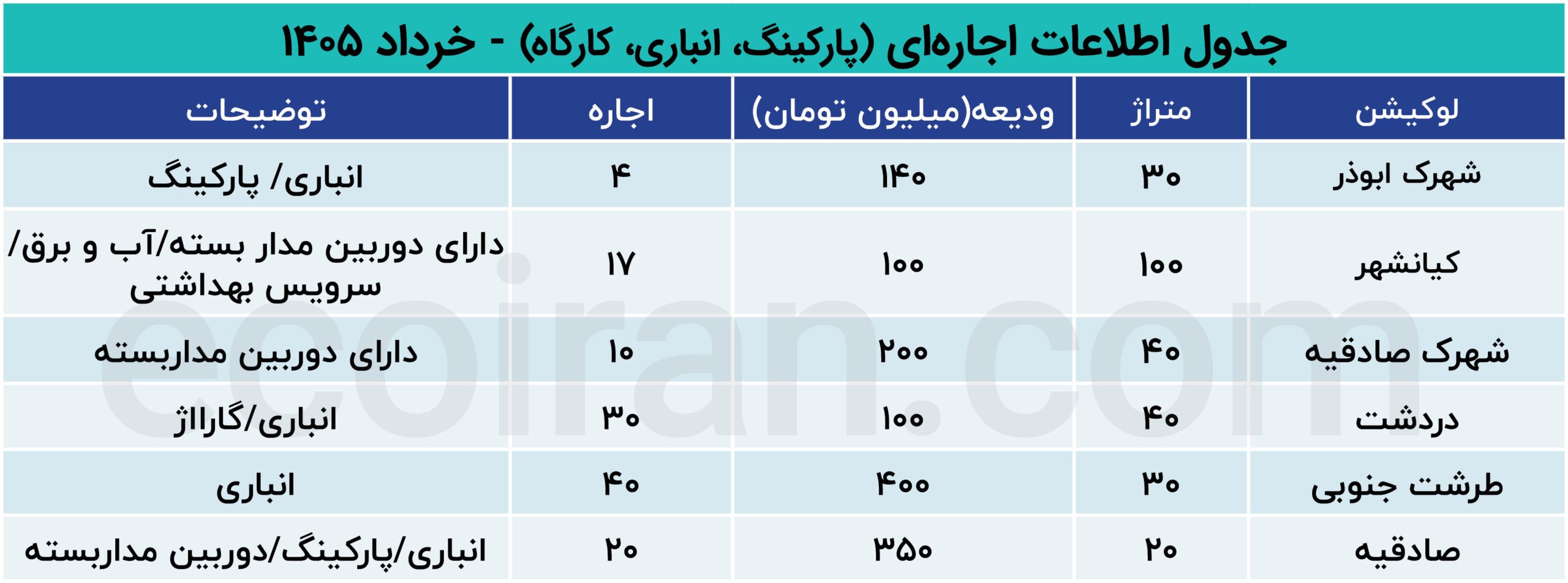 جدول_اطلاعات_اجاره‌ای_پارکینگ،_انباری،_کارگاه_خرداد