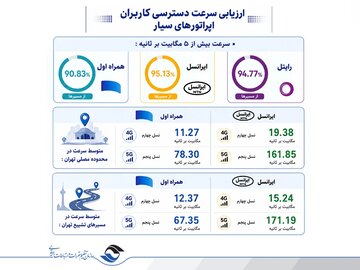 انتشار ارزیابی رگولاتوری ارتباطات از مراسم تشییع رهبر شهید؛ تمرکز ایرانسل بر مسئولیت ارتباطی جواب داد انتشار ارزیابی رگولاتوری ارتباطات از مراسم تشییع رهبر شهید؛ تمرکز ایرانسل بر مسئولیت ارتباطی جواب داد