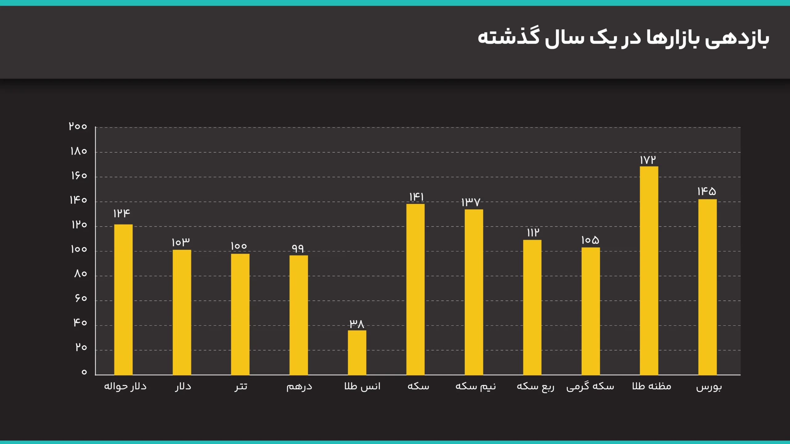 بازدهی بازارها در یک سال گذشته