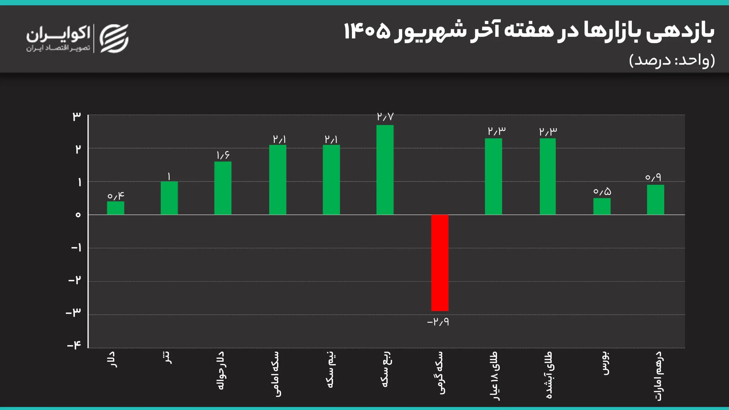 از هشدارهای جنگی تا سکه ۲۳۹ میلیونی/ بازار چه واکنشی نشان داد؟ 1