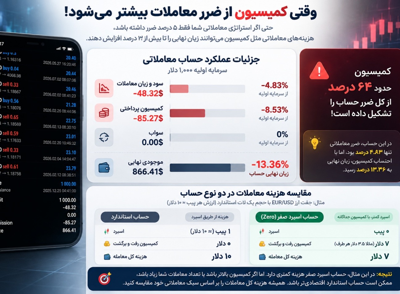بروکر با اسپرد صفر؛ معرفی ۴ بروکر و مقایسه هزینه معاملات
